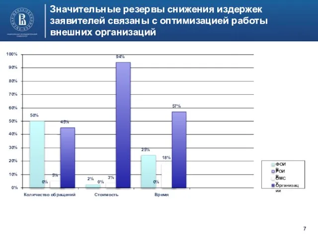 Значительные резервы снижения издержек заявителей связаны с оптимизацией работы внешних организаций ФОИВ РОИВ ОМСУ Организации