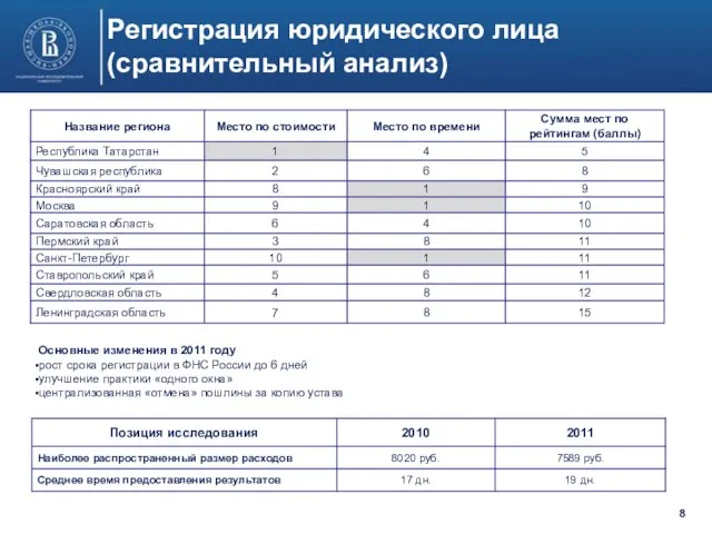 Регистрация юридического лица (сравнительный анализ) Основные изменения в 2011 году рост срока