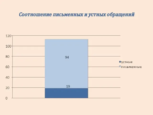 Соотношение письменных и устных обращений