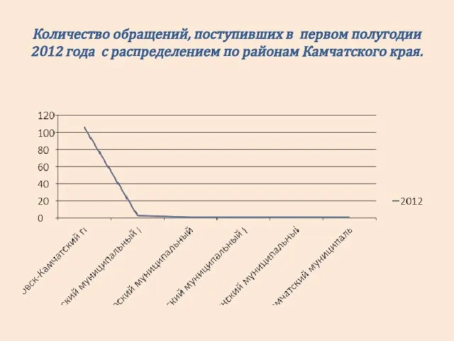 Количество обращений, поступивших в первом полугодии 2012 года с распределением по районам Камчатского края.