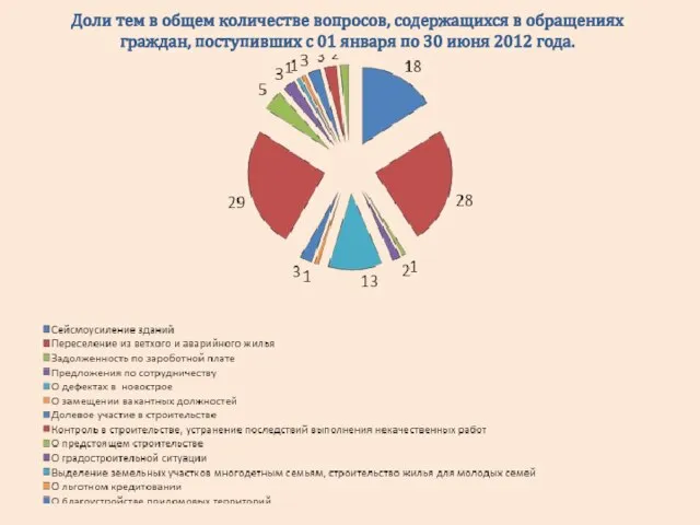 Доли тем в общем количестве вопросов, содержащихся в обращениях граждан, поступивших с