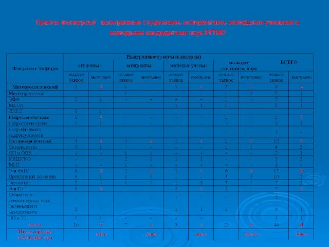 Гранты (конкурсы) выигранные студентами, аспирантами, молодыми учеными и молодыми кандидатами наук РГГМУ