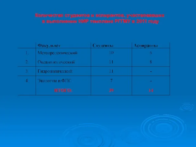 Количество студентов и аспирантов, участвовавших в выполнении НИР темплана РГГМУ в 2011 году