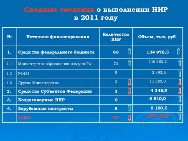 Сводные сведения о выполнении НИР в 2011 году