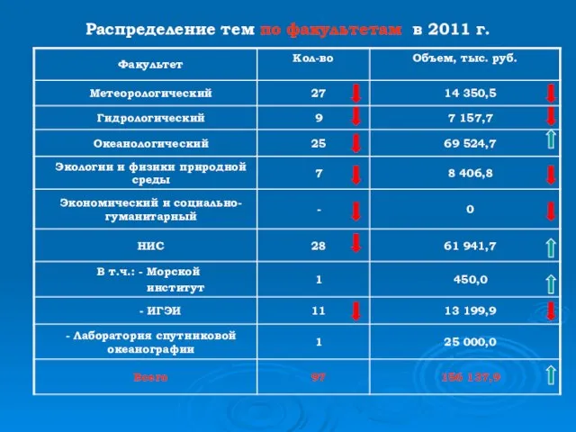 Распределение тем по факультетам в 2011 г.