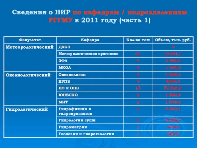 Сведения о НИР по кафедрам / подразделениям РГГМУ в 2011 году (часть 1)