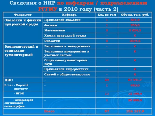 Сведения о НИР по кафедрам / подразделениям РГГМУ в 2010 году (часть 2)