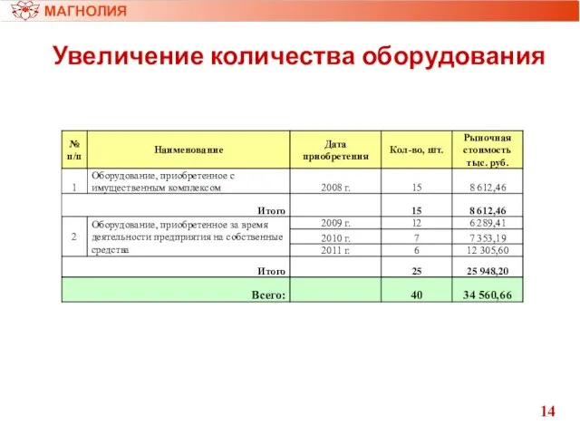 Увеличение количества оборудования МАГНОЛИЯ 14