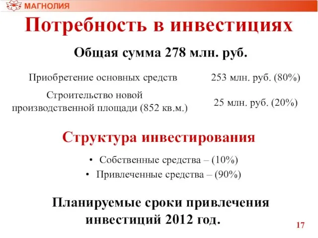 17 МАГНОЛИЯ Потребность в инвестициях Общая сумма 278 млн. руб. Приобретение основных