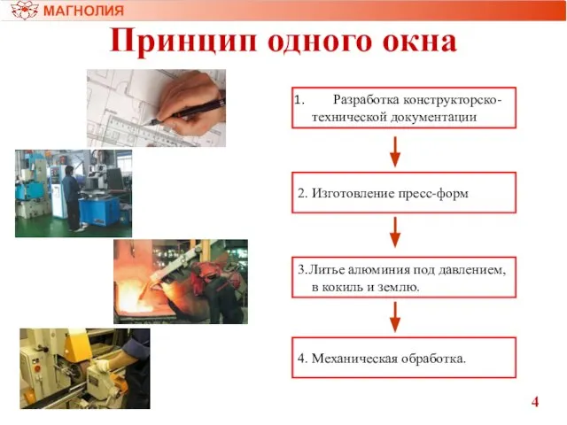 Разработка конструкторско- технической документации МАГНОЛИЯ 4 Принцип одного окна 2. Изготовление пресс-форм