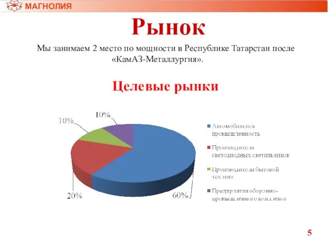 Рынок МАГНОЛИЯ 5 Мы занимаем 2 место по мощности в Республике Татарстан после «КамАЗ-Металлургия». Целевые рынки