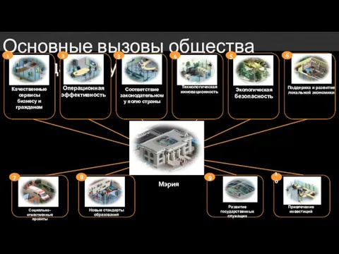 Основные вызовы общества государству Операционная эффективность Соответствие законодательному полю страны Технологическая инновационность