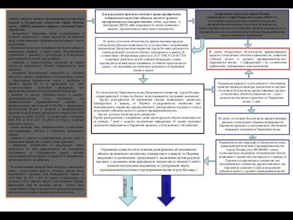 Субъект малого и среднего предпринимательства перед подачей в Департамент имущества города Москвы