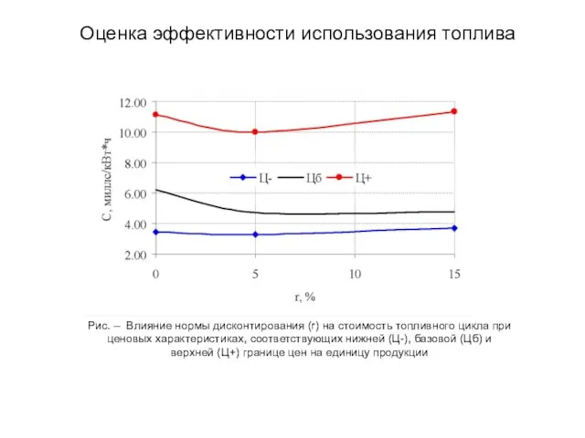 Рис. – Влияние нормы дисконтирования (r) на стоимость топливного цикла при ценовых