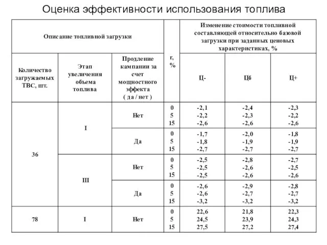 Оценка эффективности использования топлива