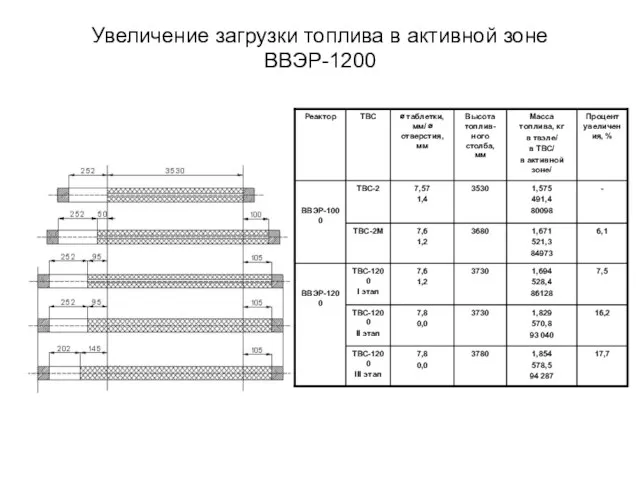 Увеличение загрузки топлива в активной зоне ВВЭР-1200