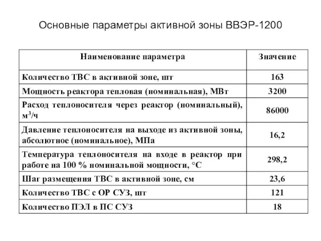 Основные параметры активной зоны ВВЭР-1200