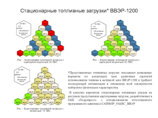 Стационарные топливные загрузки* ВВЭР-1200 *Представленные топливные загрузки описывают возможные варианты по реализации