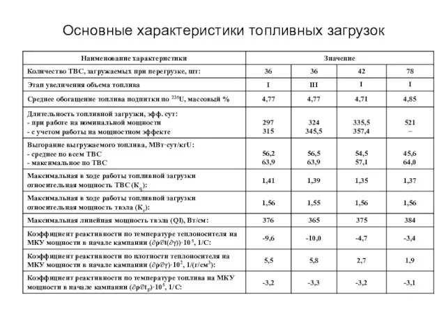 Основные характеристики топливных загрузок