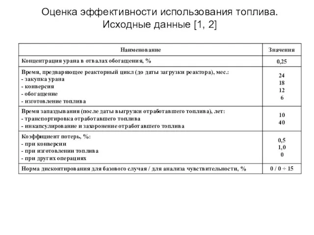 Оценка эффективности использования топлива. Исходные данные [1, 2]