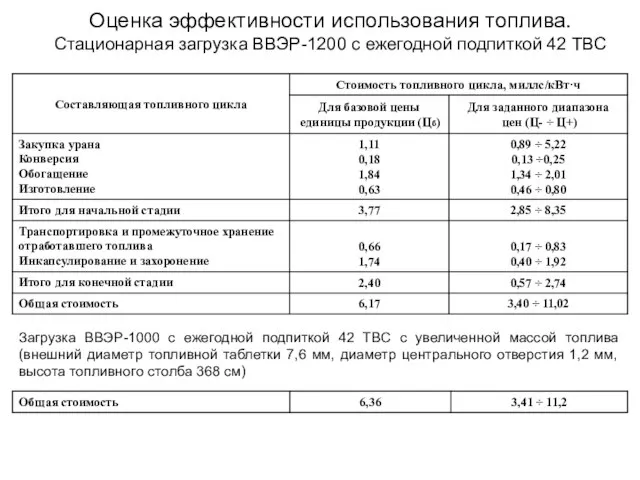 Оценка эффективности использования топлива. Стационарная загрузка ВВЭР-1200 с ежегодной подпиткой 42 ТВС