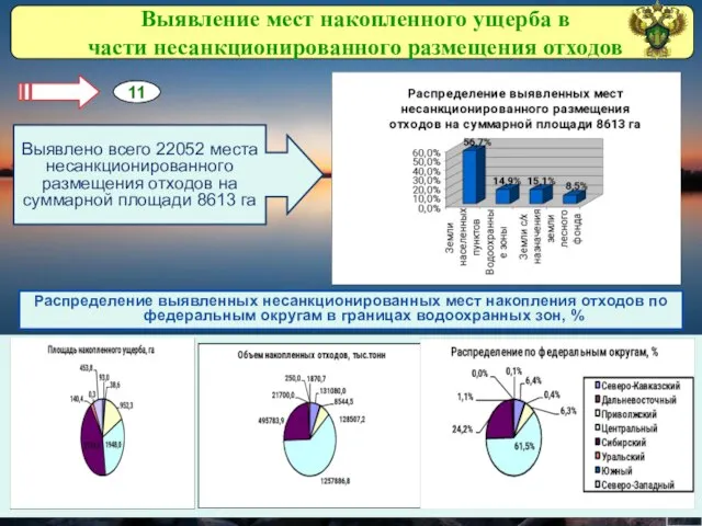 Выявлено всего 22052 места несанкционированного размещения отходов на суммарной площади 8613 га