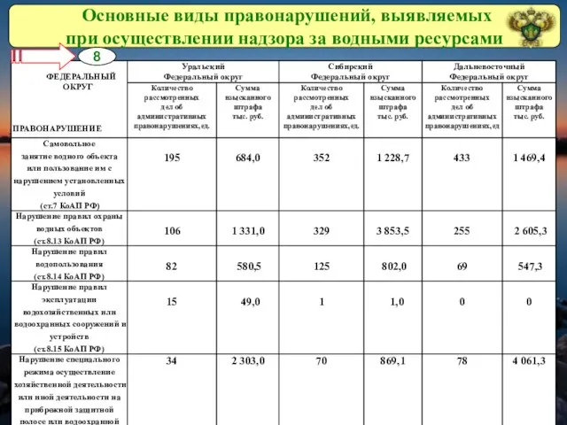 Основные виды правонарушений, выявляемых при осуществлении надзора за водными ресурсами 8