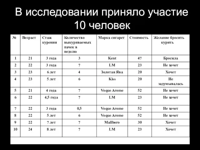 В исследовании приняло участие 10 человек В исследовании приняло участие 10 человек