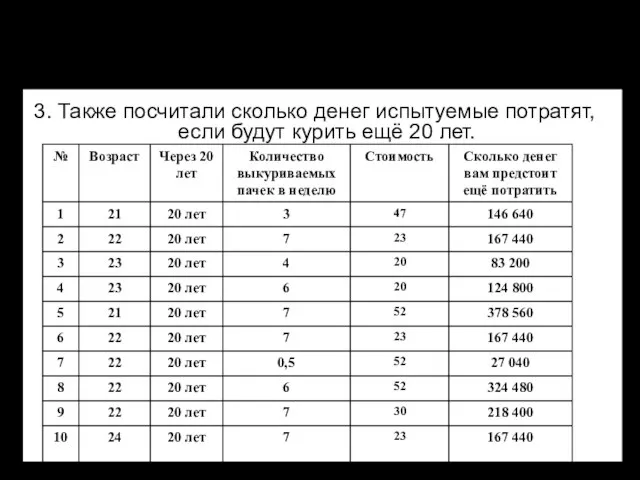 3. Также посчитали сколько денег испытуемые потратят, если будут курить ещё 20 лет.