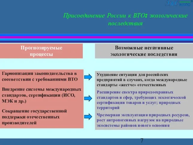 Прогнозируемые процессы Гармонизация законодательства в соответствии с требованиями ВТО Внедрение системы международных