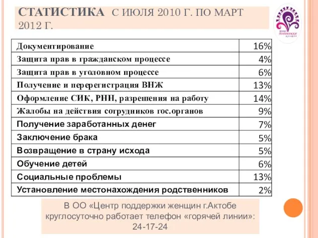 СТАТИСТИКА С ИЮЛЯ 2010 Г. ПО МАРТ 2012 Г. В ОО «Центр