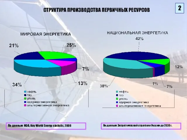 СТРУКТУРА ПРОИЗВОДСТВА ПЕРВИЧНЫХ РЕСУРСОВ По данным Энергетической стратегии России до 2030 г.