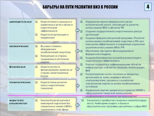 БАРЬЕРЫ НА ПУТИ РАЗВИТИЯ ВИЭ В РОССИИ экономические Высокая стоимость оборудования возобновляемой