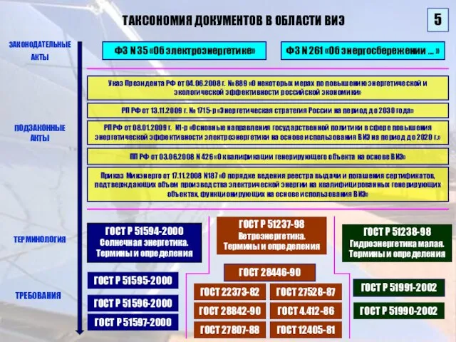 ТАКСОНОМИЯ ДОКУМЕНТОВ В ОБЛАСТИ ВИЭ ФЗ N 261 «Об энергосбережении … »