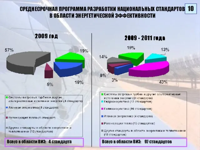 СРЕДНЕСРОЧНАЯ ПРОГРАММА РАЗРАБОТКИ НАЦИОНАЛЬНЫХ СТАНДАРТОВ В ОБЛАСТИ ЭНЕРГЕТИЧЕСКОЙ ЭФФЕКТИВНОСТИ Всего в области