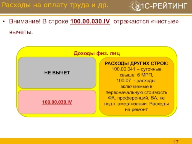 Внимание! В строке 100.00.030.IV отражаются «чистые» вычеты. Расходы на оплату труда и