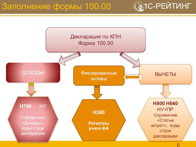 Заполнение формы 100.00 Н300 Регистры учета ФА Н800 Н840 НУ+ПР Справочник «Статьи