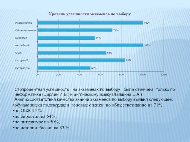 Стопроцентная успешность на экзаменах по выбору была отмечена только по информатике (Цирлин