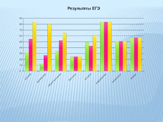 Результаты ЕГЭ