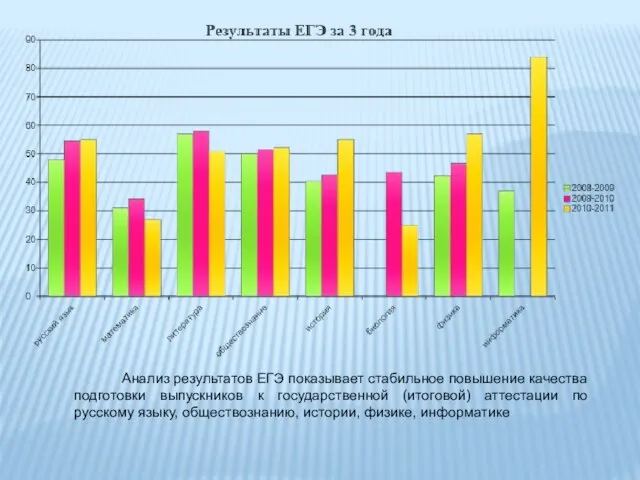 Анализ результатов ЕГЭ показывает стабильное повышение качества подготовки выпускников к государственной (итоговой)