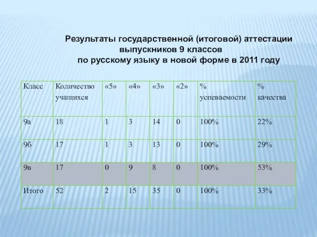 Результаты государственной (итоговой) аттестации выпускников 9 классов по русскому языку в новой форме в 2011 году