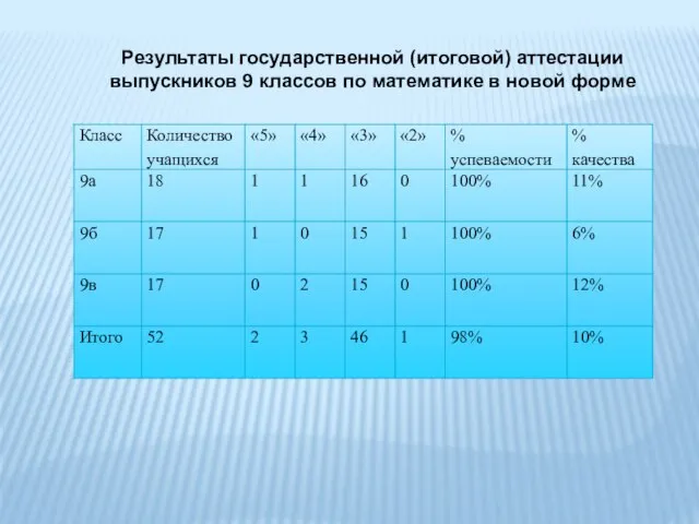 Результаты государственной (итоговой) аттестации выпускников 9 классов по математике в новой форме