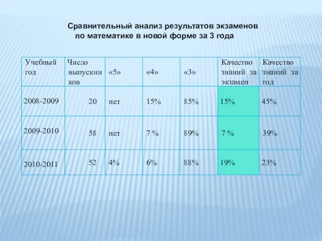 Сравнительный анализ результатов экзаменов по математике в новой форме за 3 года