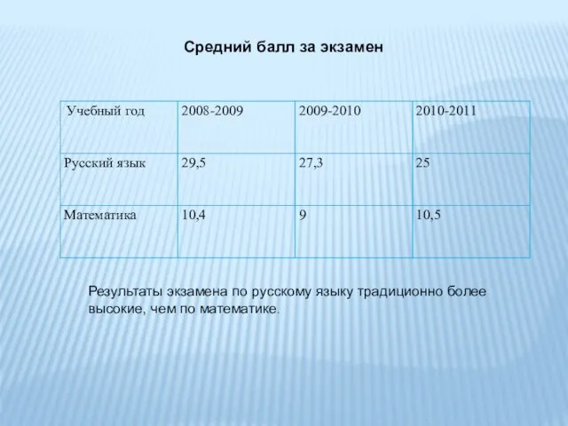 Средний балл за экзамен Результаты экзамена по русскому языку традиционно более высокие, чем по математике.