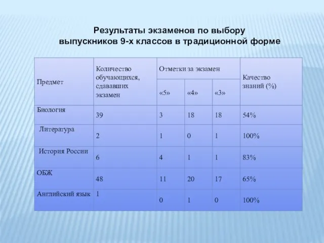 Результаты экзаменов по выбору выпускников 9-х классов в традиционной форме