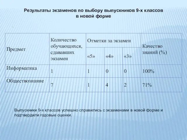 Результаты экзаменов по выбору выпускников 9-х классов в новой форме . Выпускники