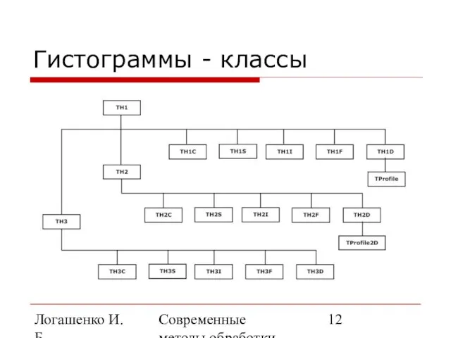 Логашенко И.Б. Современные методы обработки экспериментальных данных Гистограммы - классы