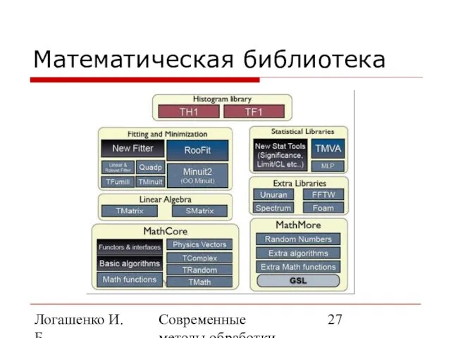 Логашенко И.Б. Современные методы обработки экспериментальных данных Математическая библиотека