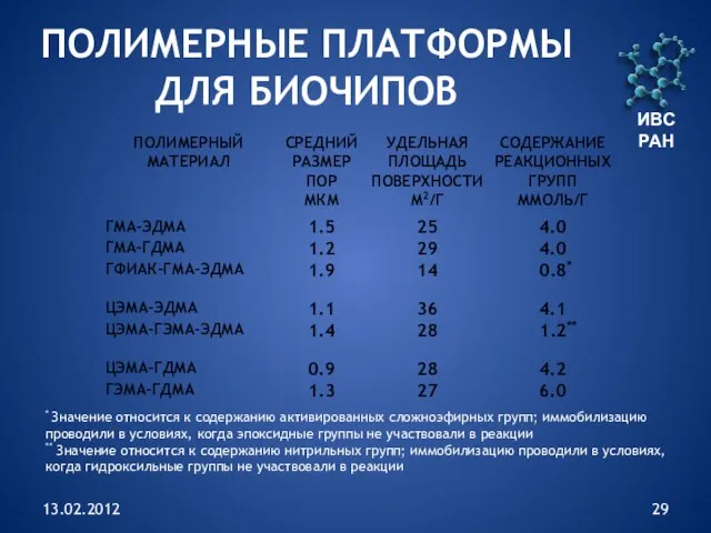 13.02.2012 ПОЛИМЕРНЫЕ ПЛАТФОРМЫ ДЛЯ БИОЧИПОВ * Значение относится к содержанию активированных сложноэфирных