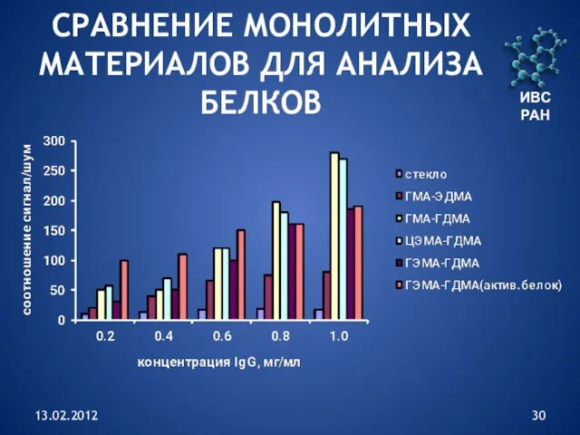 13.02.2012 ИВС РАН СРАВНЕНИЕ МОНОЛИТНЫХ МАТЕРИАЛОВ ДЛЯ АНАЛИЗА БЕЛКОВ